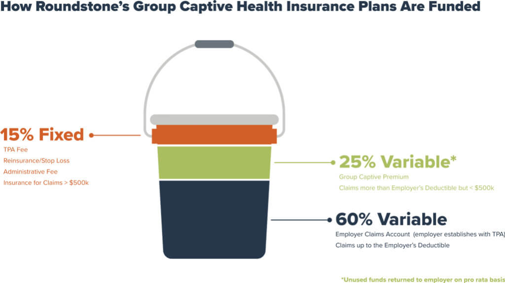 Bucket Infographic of Captive Health Insurance Funding