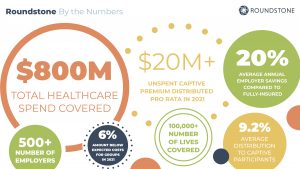 Roundstone By the Numbers 2022