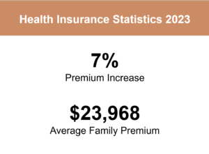 health insurance statistics 2023 premium increase and average family premium