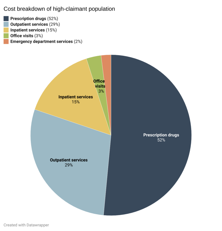 chart-showing-the-cost-breakdown-of-a-self-funded-health-insurance-plan_Roundstone Insurance