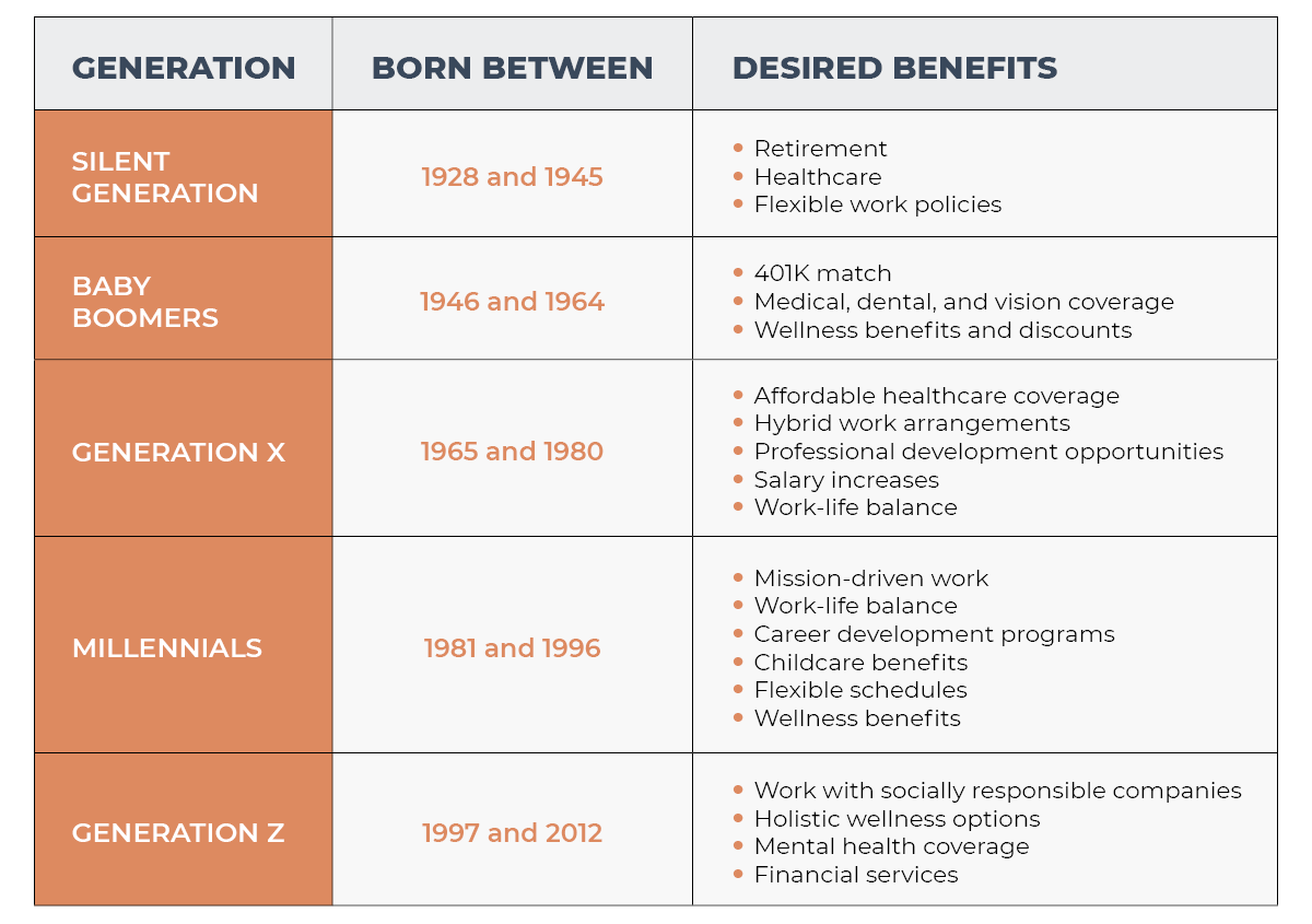 Generational Breakdown_5 Generations in the Workplace How To Engage Them All_ Roundstone Insurance