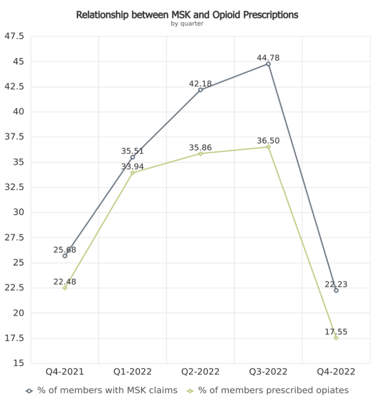 relationship between msk and opioid prescriptions