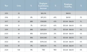 data-chart-showing-the-success-of-Roundstones-self-funded-health-insurance-plan_Roundstone Insurance