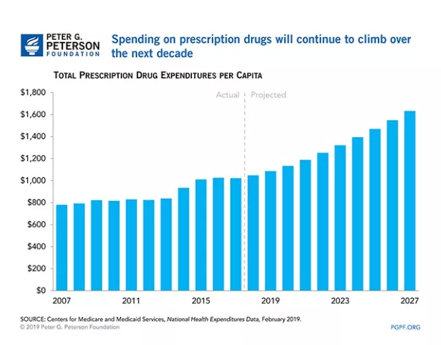 spending on prescripton drugs over time chart