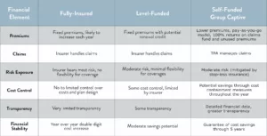 table supporting the switch to self-funded insurance