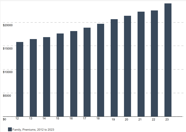 annual premium increases 2012-2023