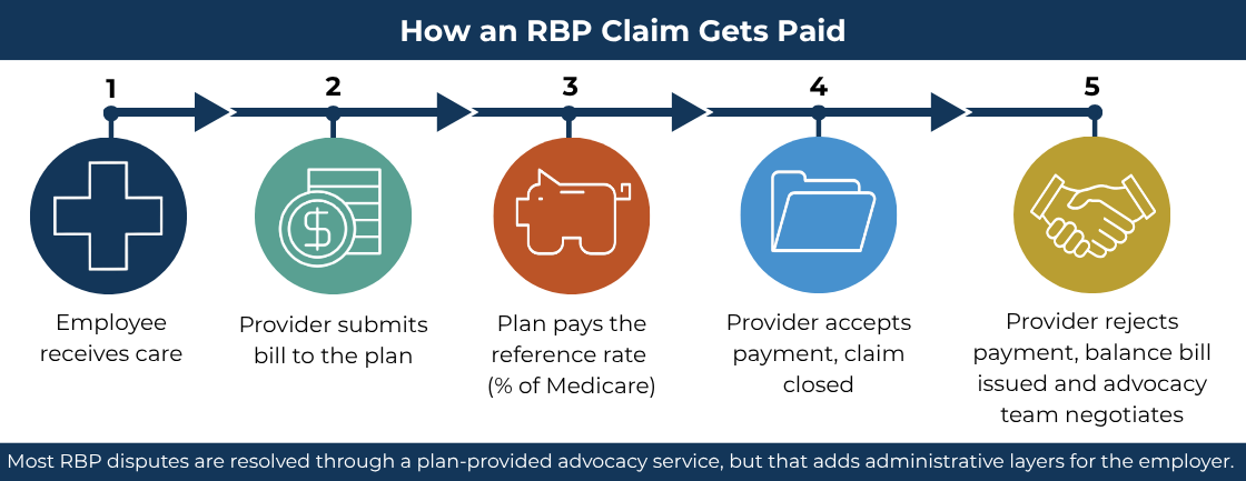 Five-step infographic showing how an RBP health insurance claim gets paid