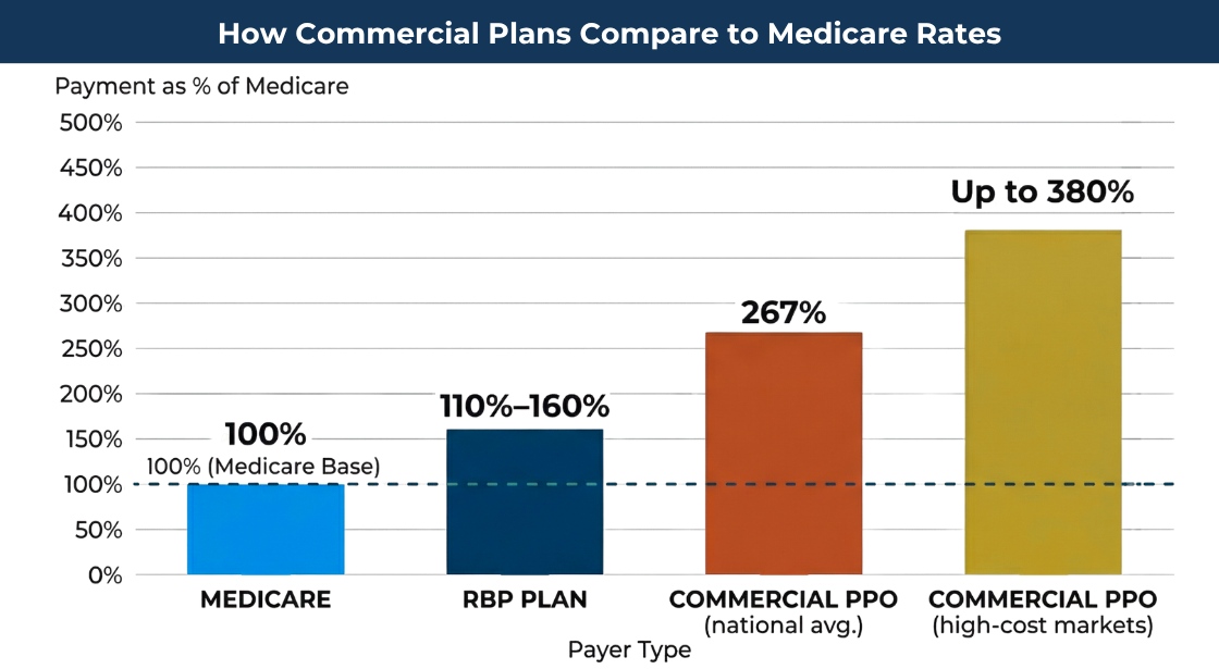 Bar chart comparing commercial PPO vs Medicare rates RBP plan payments
