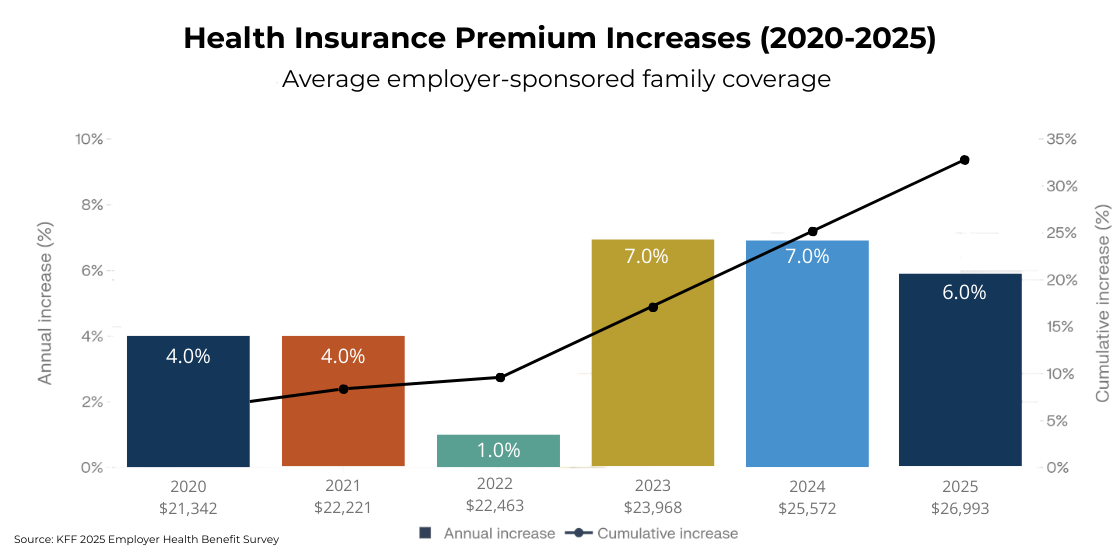 Health insurance premium increases 2020-2025 employer family coverage bar chart