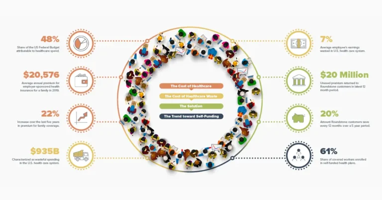 Infographic on the cost of healthcare and the trend toward self-funding, with statistics arranged around a circular crowd of people.
