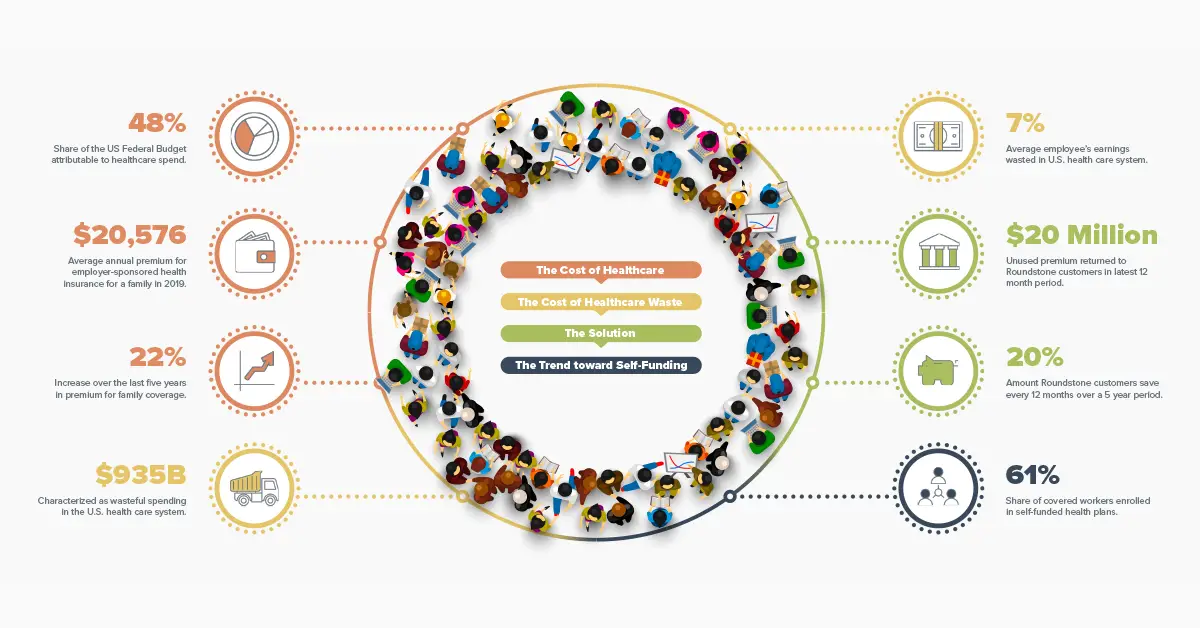 Infographic on the cost of healthcare and the trend toward self-funding, with statistics arranged around a circular crowd of people.