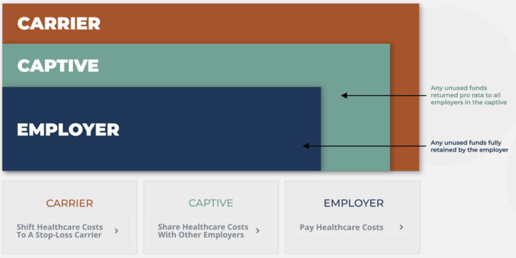 Cost distribution Carrier, Captive, Employer; unused funds return to employers