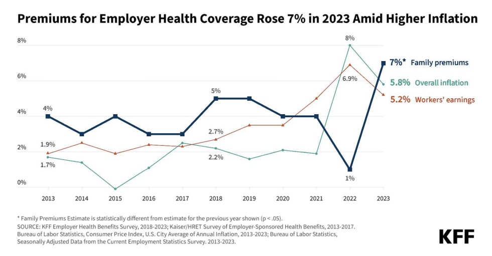 Graph of 7% rise in employer health coverage premiums in 2023 compared to inflation and earnings