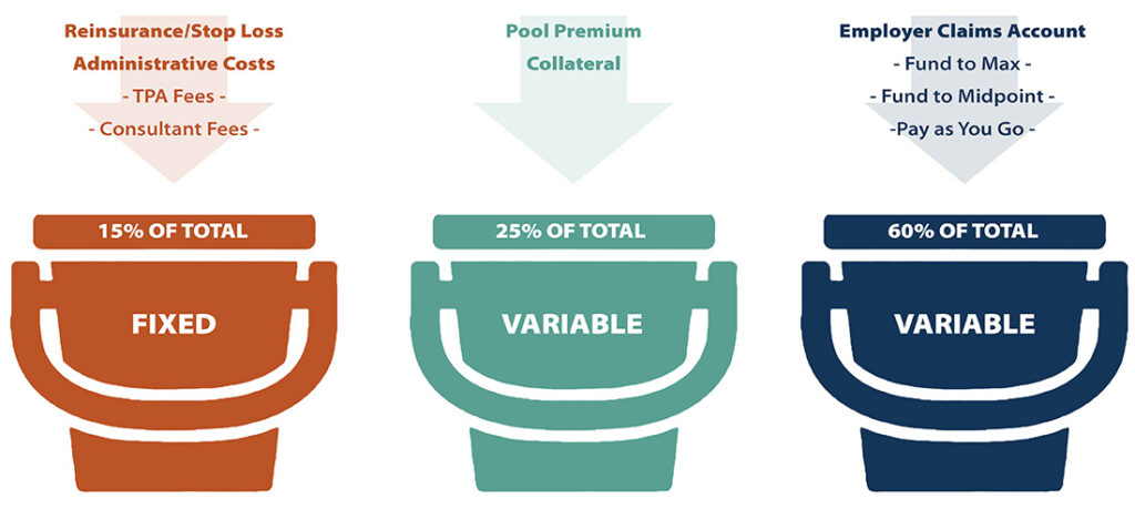 Insurance cost distribution 15% fixed, 25% variable for pool, 60% variable for claims