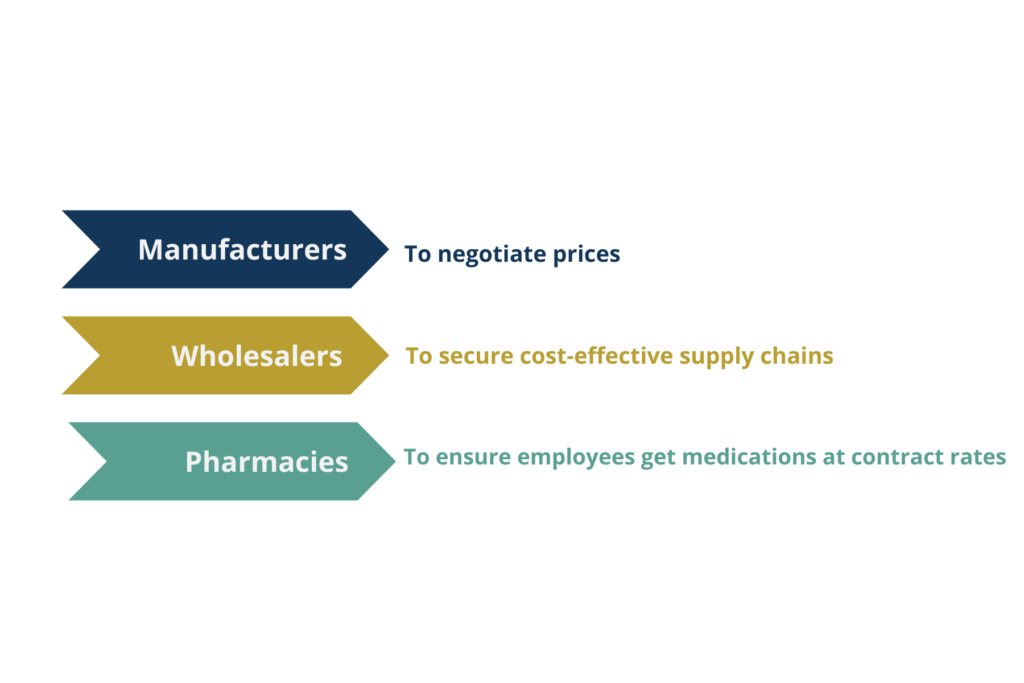 Role of manufacturers, wholesalers, pharmacies in negotiating prices and supply chains