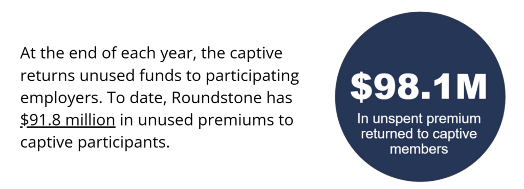 Roundstone returns unused funds annually $98.1M returned to captive members to date