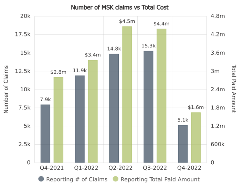 number of msk claims vs total cost