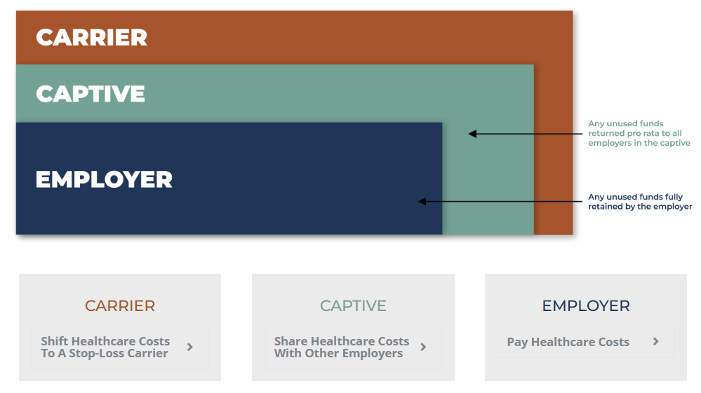 Diagram showing healthcare cost distribution carrier, captive, and employer layers