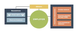 Graphic-showing-whos-who-in-a-self-funded-stop-loss-captive_Roundstone Insurance