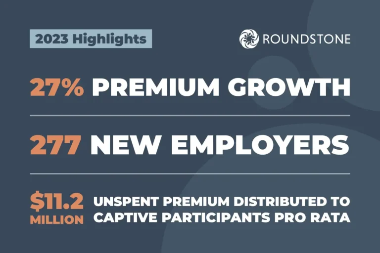 Roundstone 2023 highlights graphic: 27 percent premium growth, 277 new employers, and $11.2 million in unspent premium distributed to captive participants pro rata.