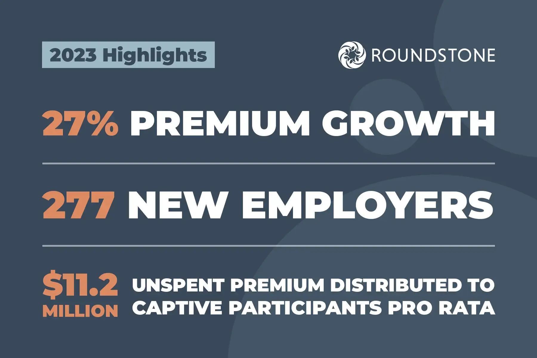 Roundstone 2023 highlights graphic: 27 percent premium growth, 277 new employers, and $11.2 million in unspent premium distributed to captive participants pro rata.