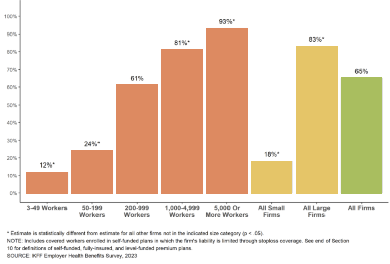 percentage of covered workers enrolled in a self-funded plan chart 93 percent 5k or more workers