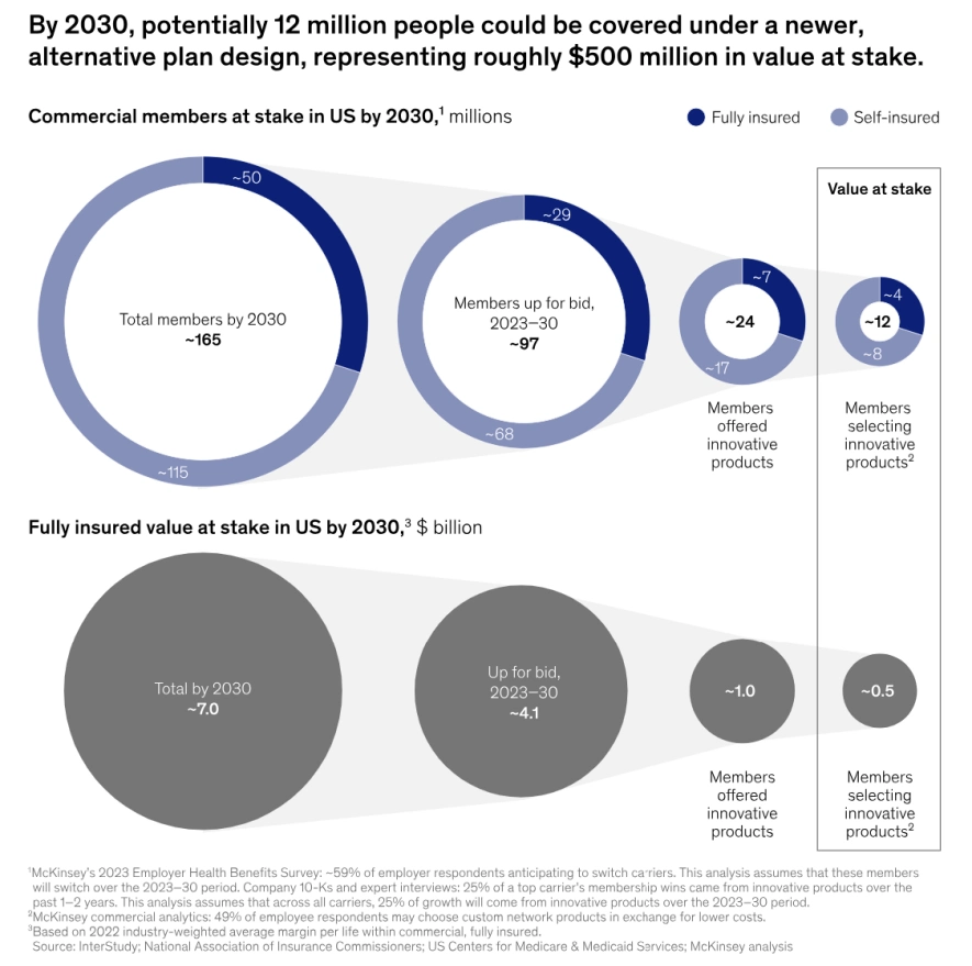 Graph showing employer health benefits impact by 2030 with key metrics