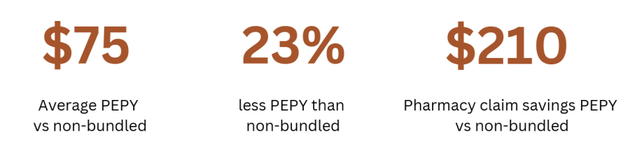 $75 average PEPY savings, 23% less PEPY, $210 pharmacy claim savings vs non-bundled