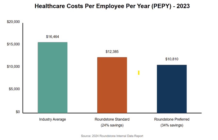 Bar chart of 2023 healthcare costs per employee Industry $16,464, Standard $12,385, Preferred $10,810