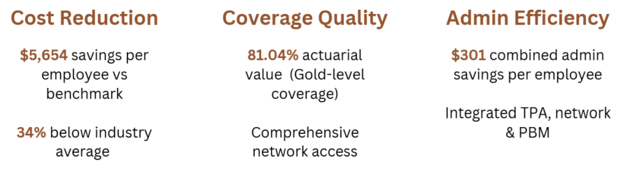 Cost, coverage, and admin metrics $5,654 savings, 81.04% actuarial value, $301 admin savings