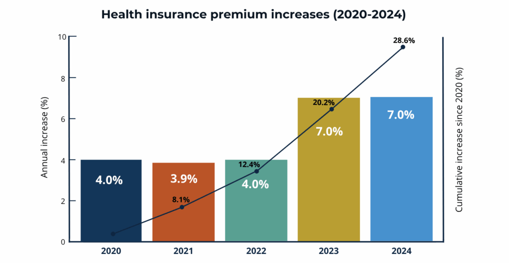 A graphic by Roundstone Insurance demonstrating Health Insurance Premium Increases from 2020 to 2024.
