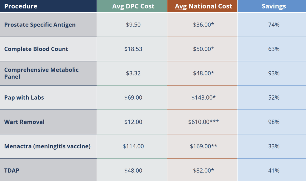 Direct Primary Care table