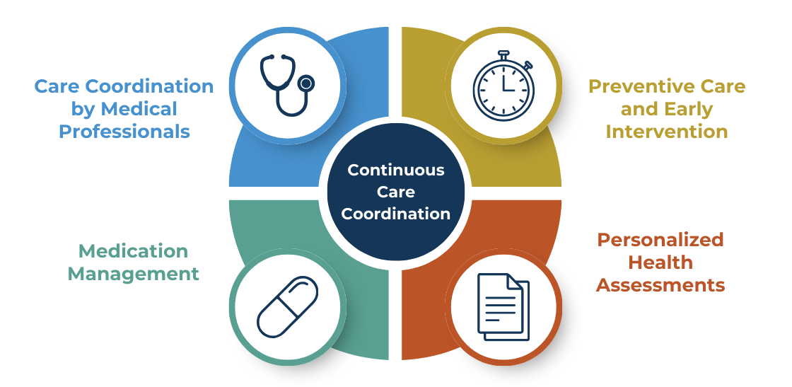 Continuous care coordination diagram with key components