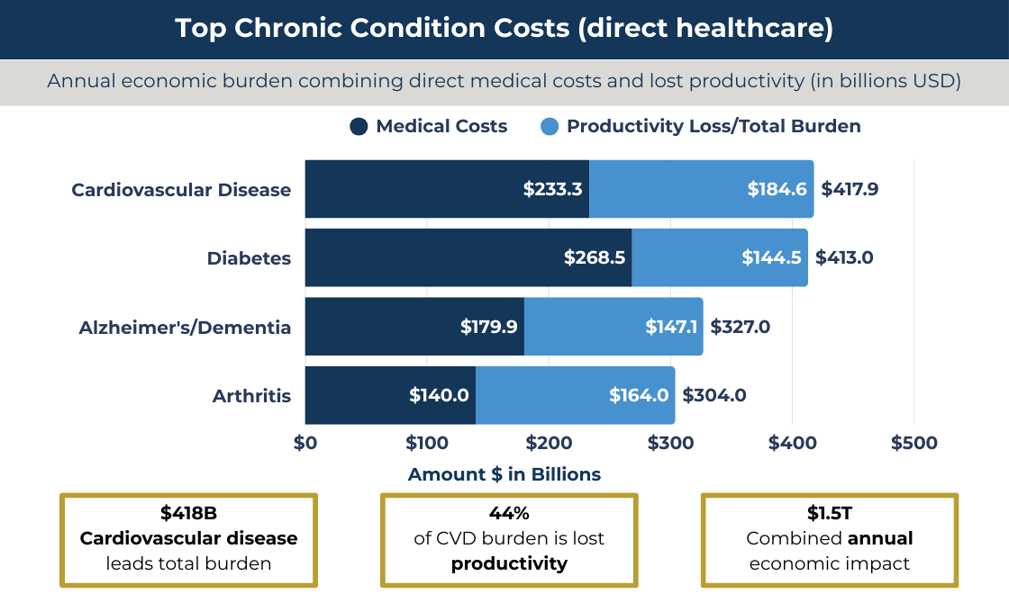 top-chronic-conditions-economic-burden-bar-chart-in-billions-usd
