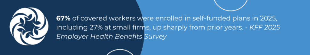 67% of covered workers enrolled in self-funded health plans in 2025, KFF