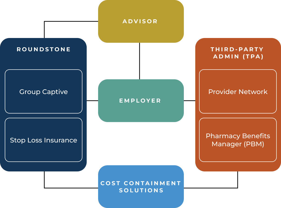 Roundstone summary row showing 7% collateral and 30% fixed costs