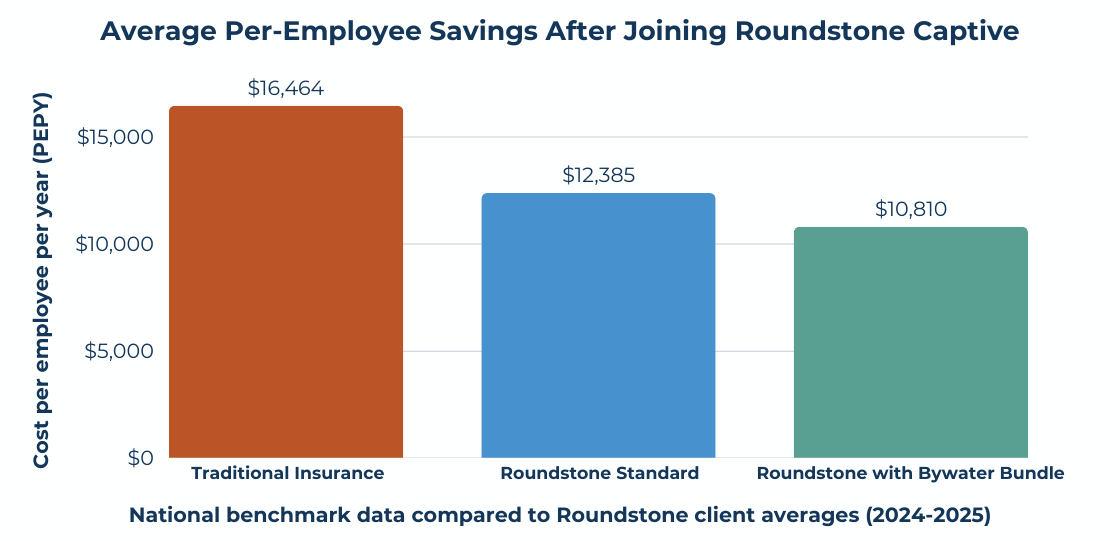 Bar chart: Roundstone captive saves up to $5,654 per employee vs. traditional insurance