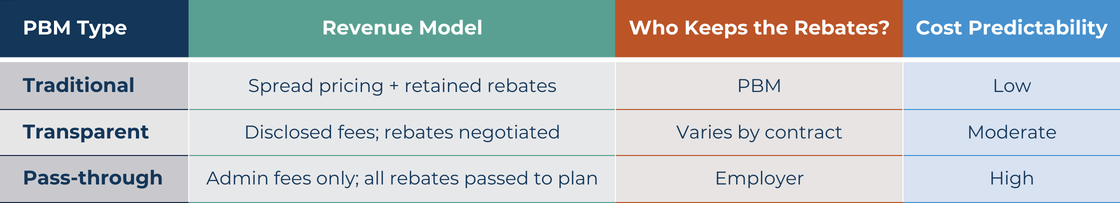 Comparison of Traditional, Transparent, and Pass-Through PBM Models