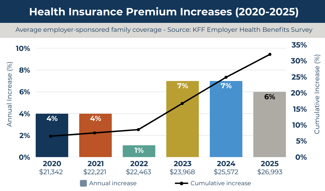 Health insurance premium increases 2020-2025, rising 32% cumulative