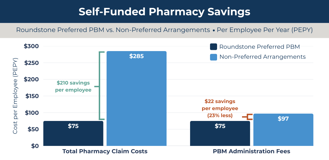 Self-Funded Pharmacy Savings: Roundstone Preferred PBM vs Non-Preferred ($210 PEPY)