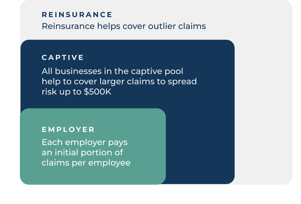 Captive insurance structure showing how reinsurance, the captive pool, and employer claims layer together to spread risk