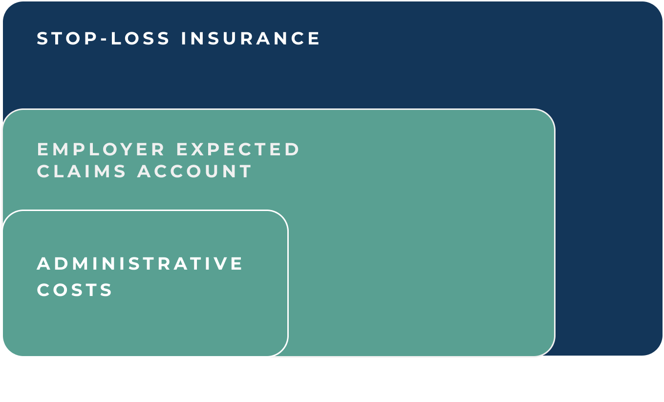 Layered diagram showing stop-loss insurance covering an employer expected claims account and administrative costs