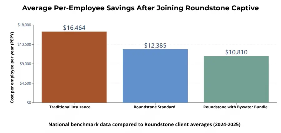 Bar chart comparing cost savings: Traditional Insurance, Roundstone Standard, and Bywater Bundle