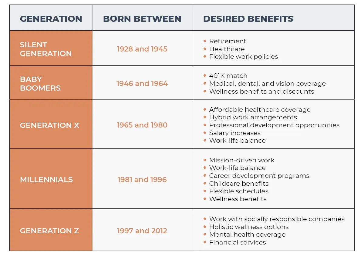 Generational Breakdown_5 Generations in the Workplace How To Engage Them All_ Roundstone Insurance