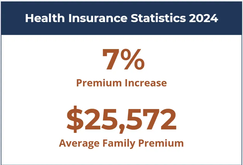2024 Health Insurance: 7% Premium Rise to $25,572