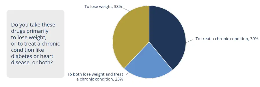 Pie chart of reasons for taking medication weight loss or chronic illness