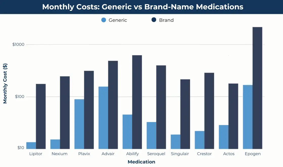 Bar chart comparing monthly costs of generic vs brand-name medications