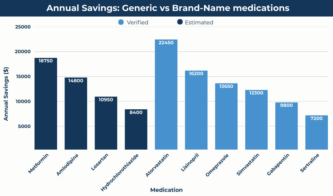 Bar chart showing annual savings from generic vs brand-name medications