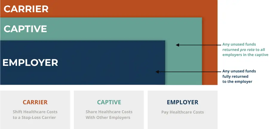 An image of Roundstone Insurance's "Layer Cake" model which describes the financial contributions of the employer, captive and carrier.