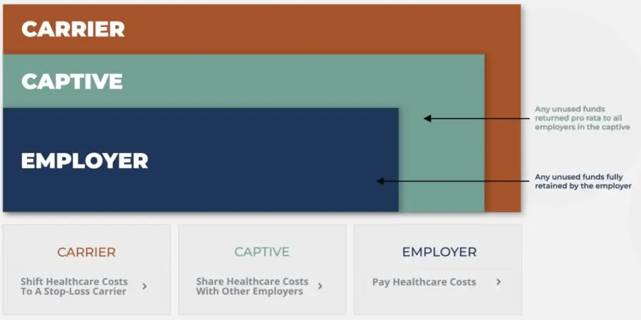 Cost distribution Carrier, Captive, Employer; unused funds return to employers